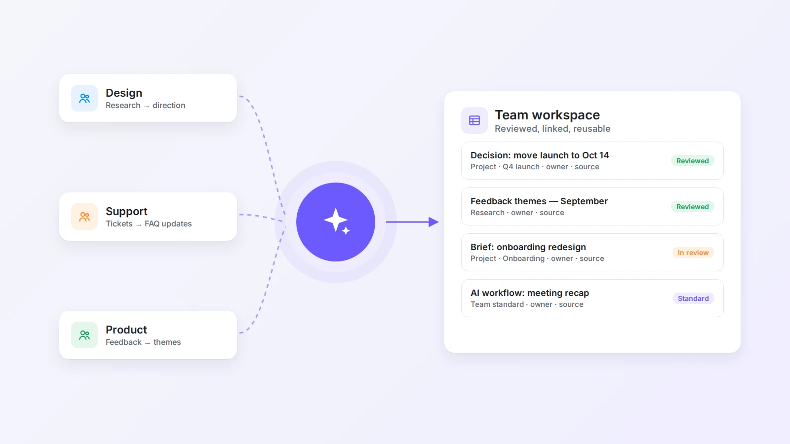 How teams adopt AI in a shared digital workspace, one workflow at a time