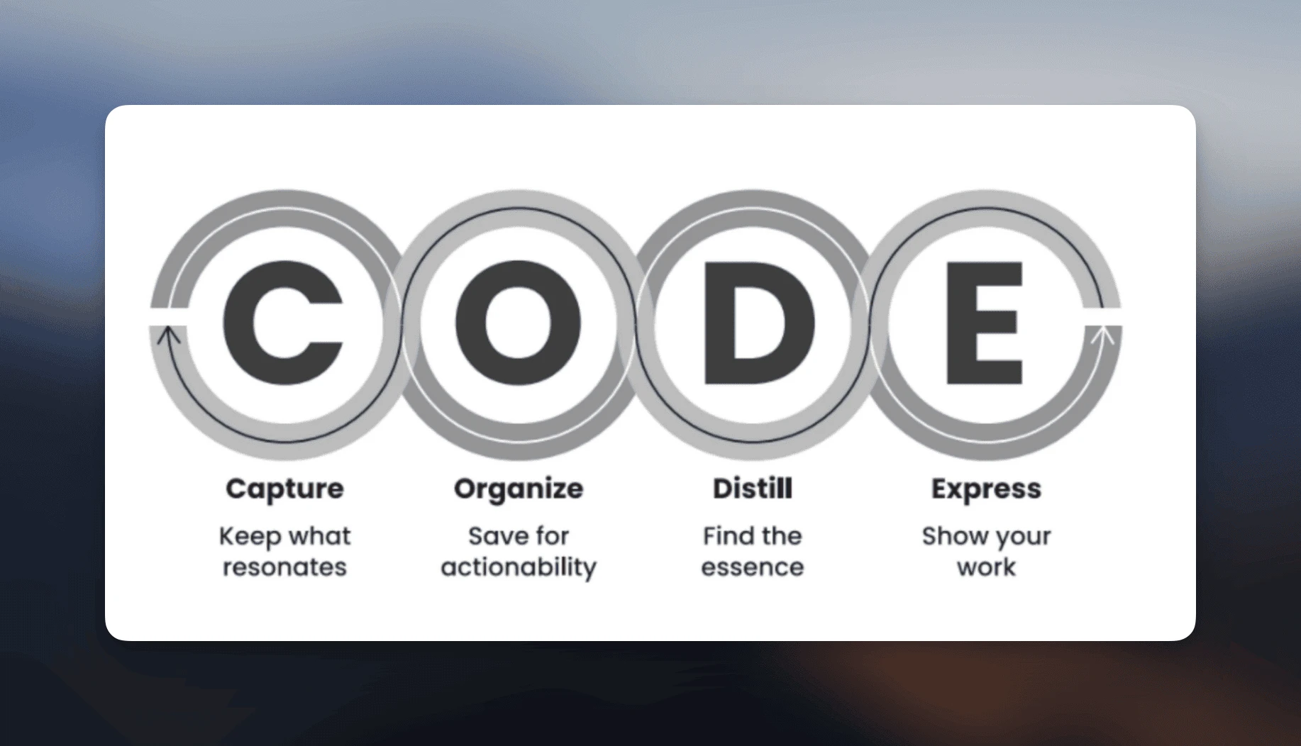 CODE framework for building a second brain
