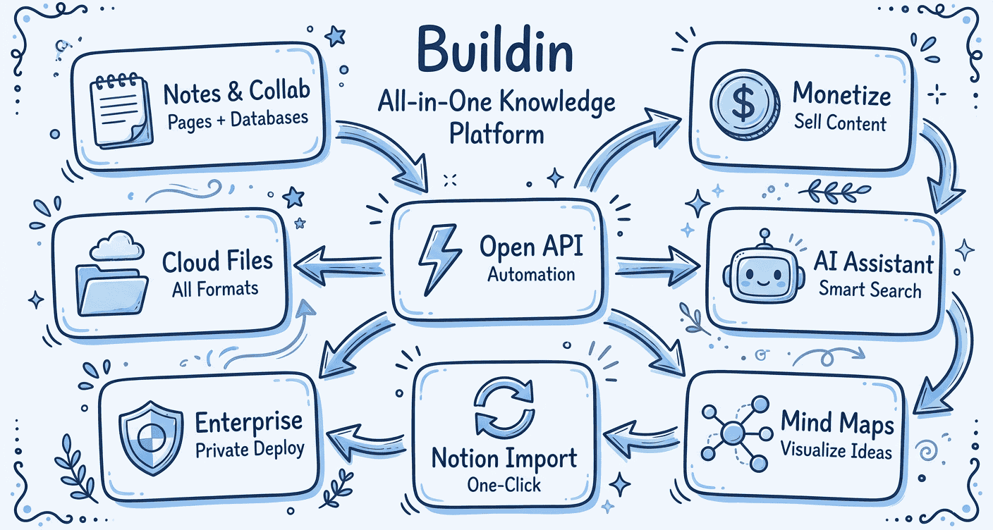 Buildin主要機能の概要