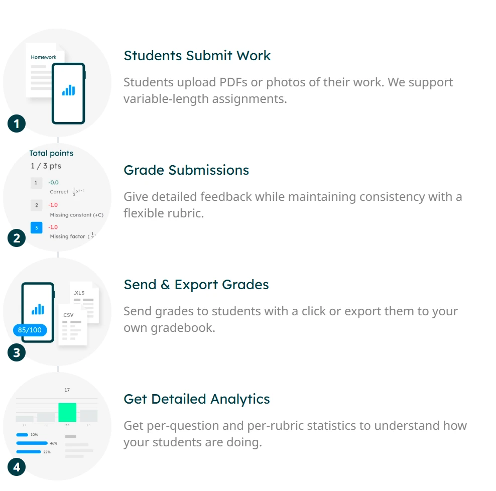 Gradescope помогает собирать, группировать и проверять студенческие работы