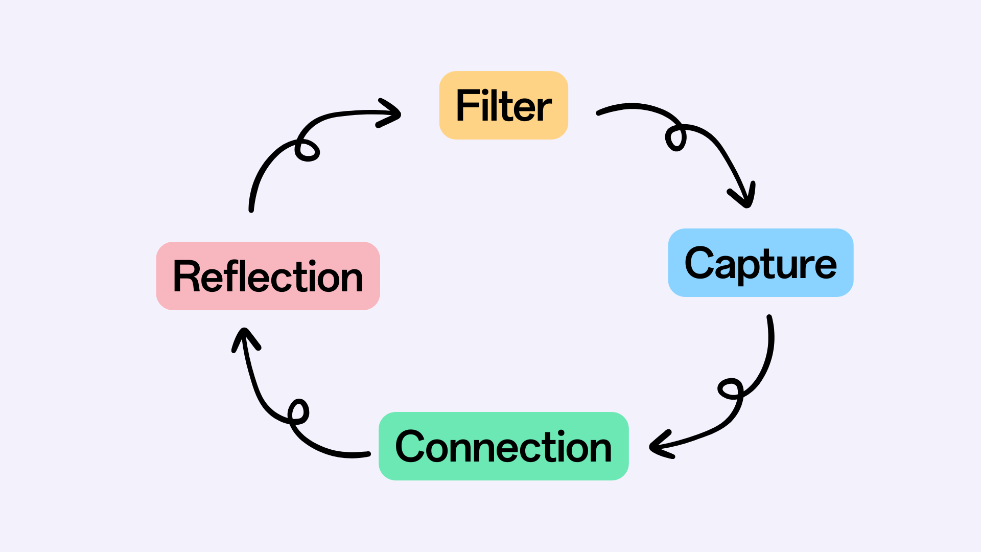 Диаграмма цикла Второго мозга PKM