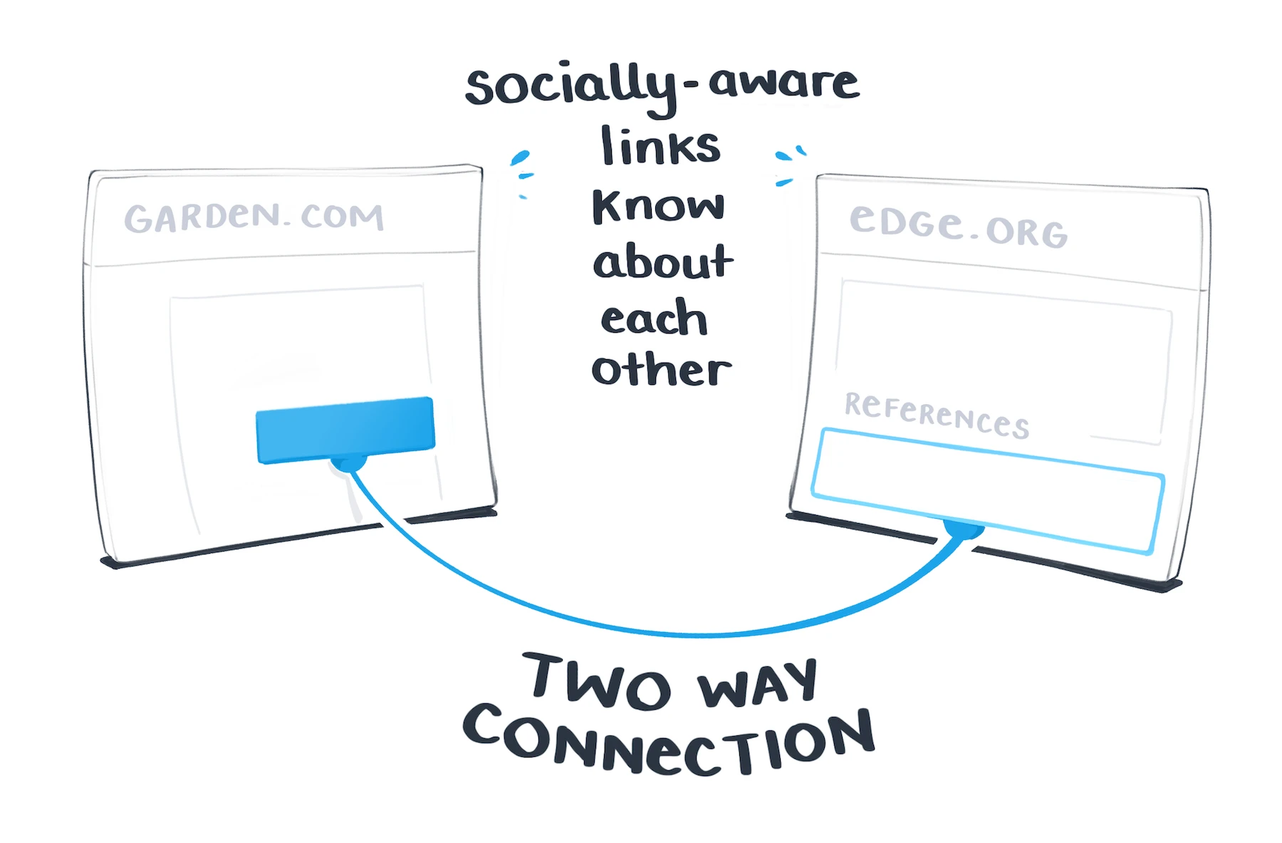 Double-stranded diagram illustrating bidirectional linking