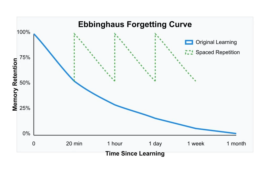 Ebbinghaus Forgetting Curve