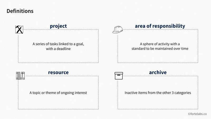 P.A.R.A. method definitions