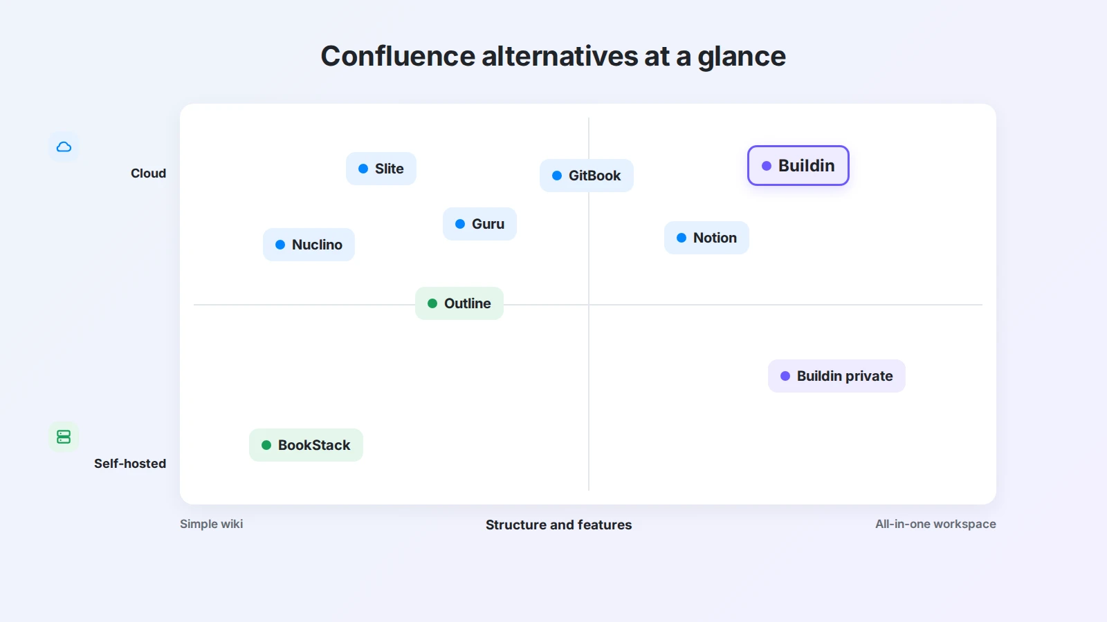 A comparison matrix of eight Confluence alternatives by hosting option and structure, from simple wikis to all-in-one workspaces