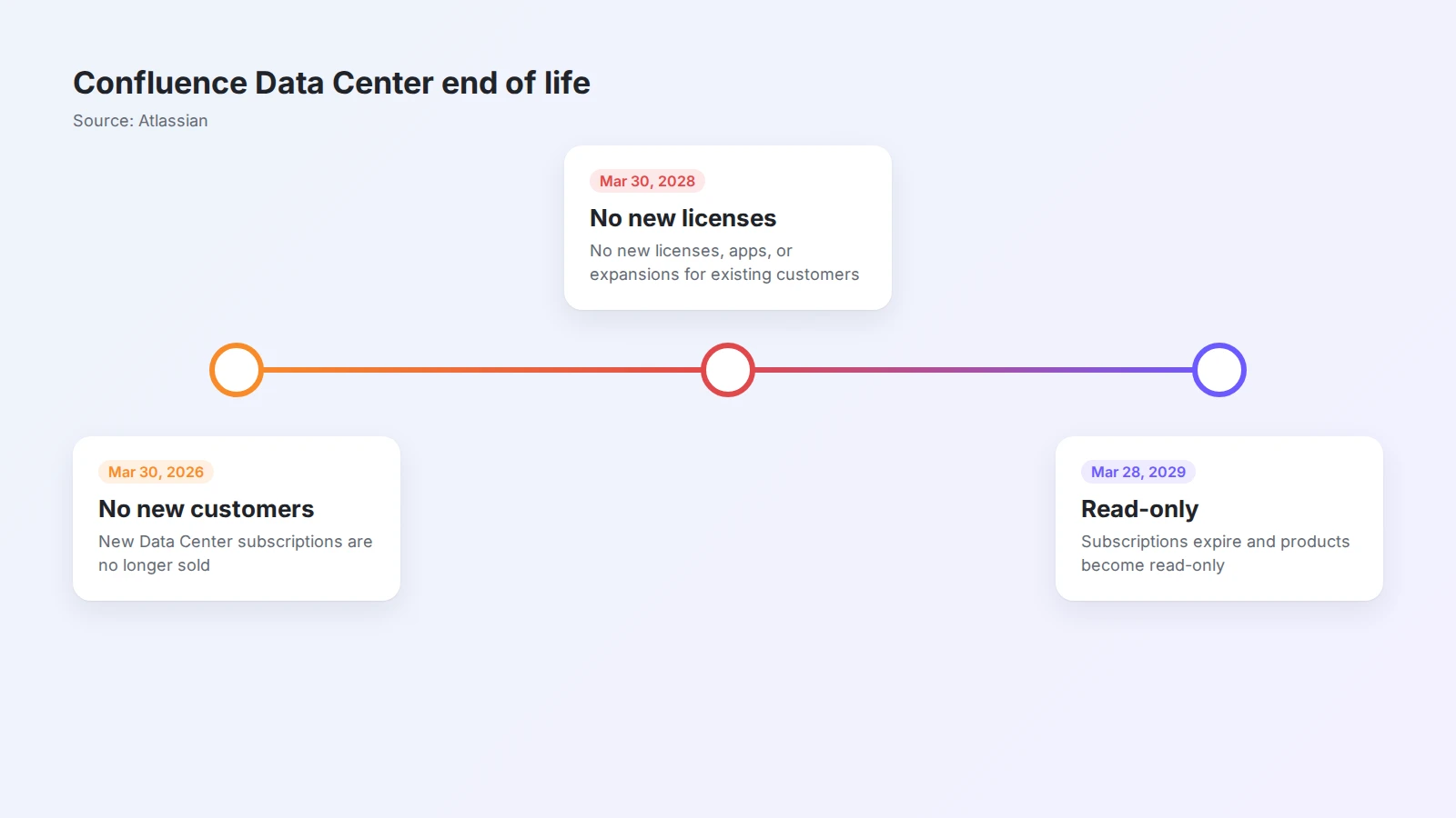 A timeline of the Confluence Data Center end of life: no new customers from March 2026, no new licenses from March 2028, and read-only from March 2029