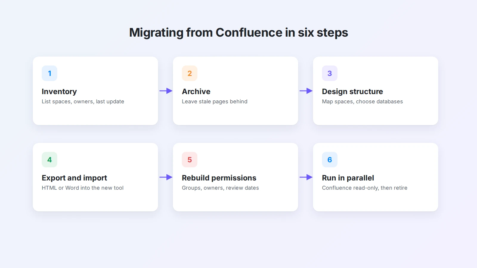 A six-step migration plan from Confluence: inventory, archive, design structure, export and import, rebuild permissions, and run in parallel