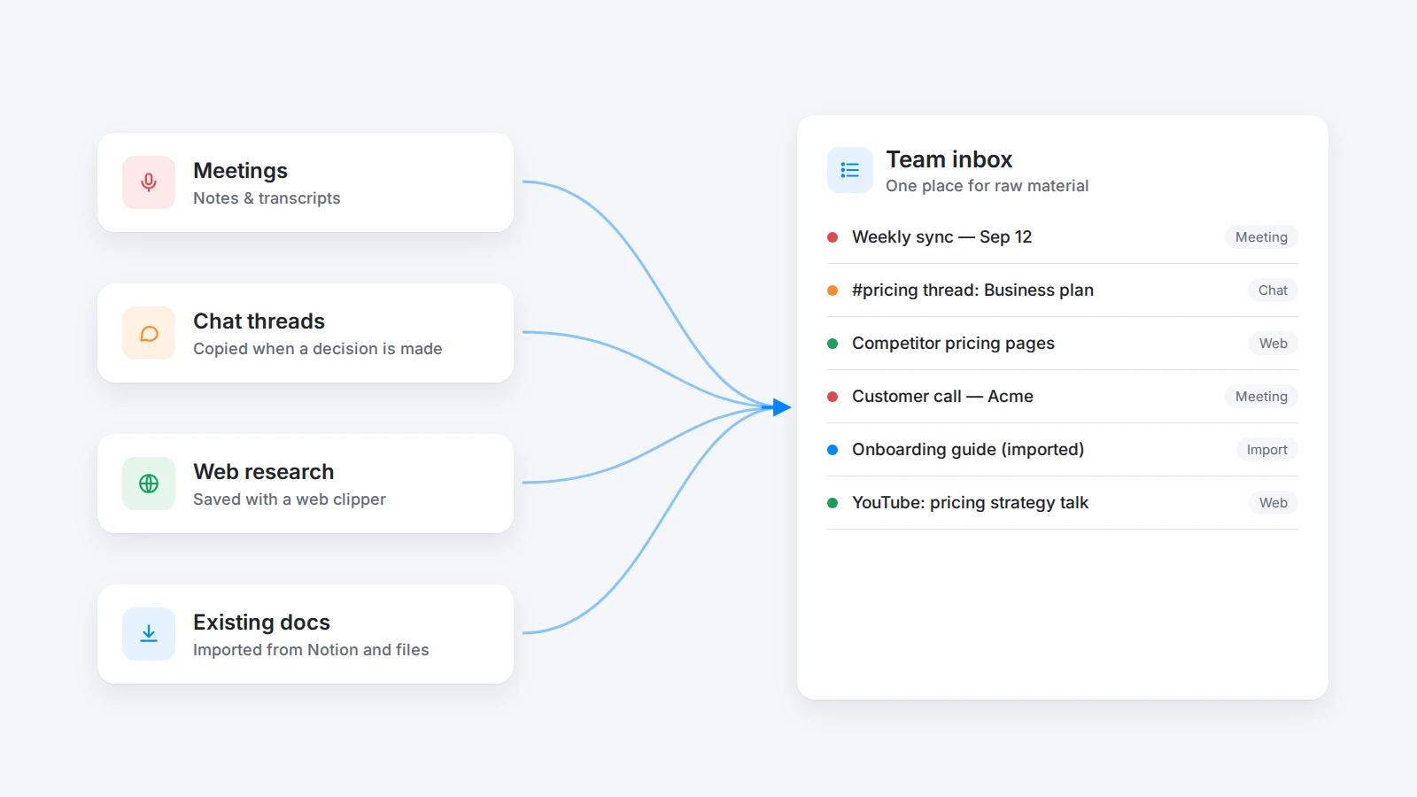 Capturing team work: meetings, chat threads, web research, and imported documents flowing into one workspace