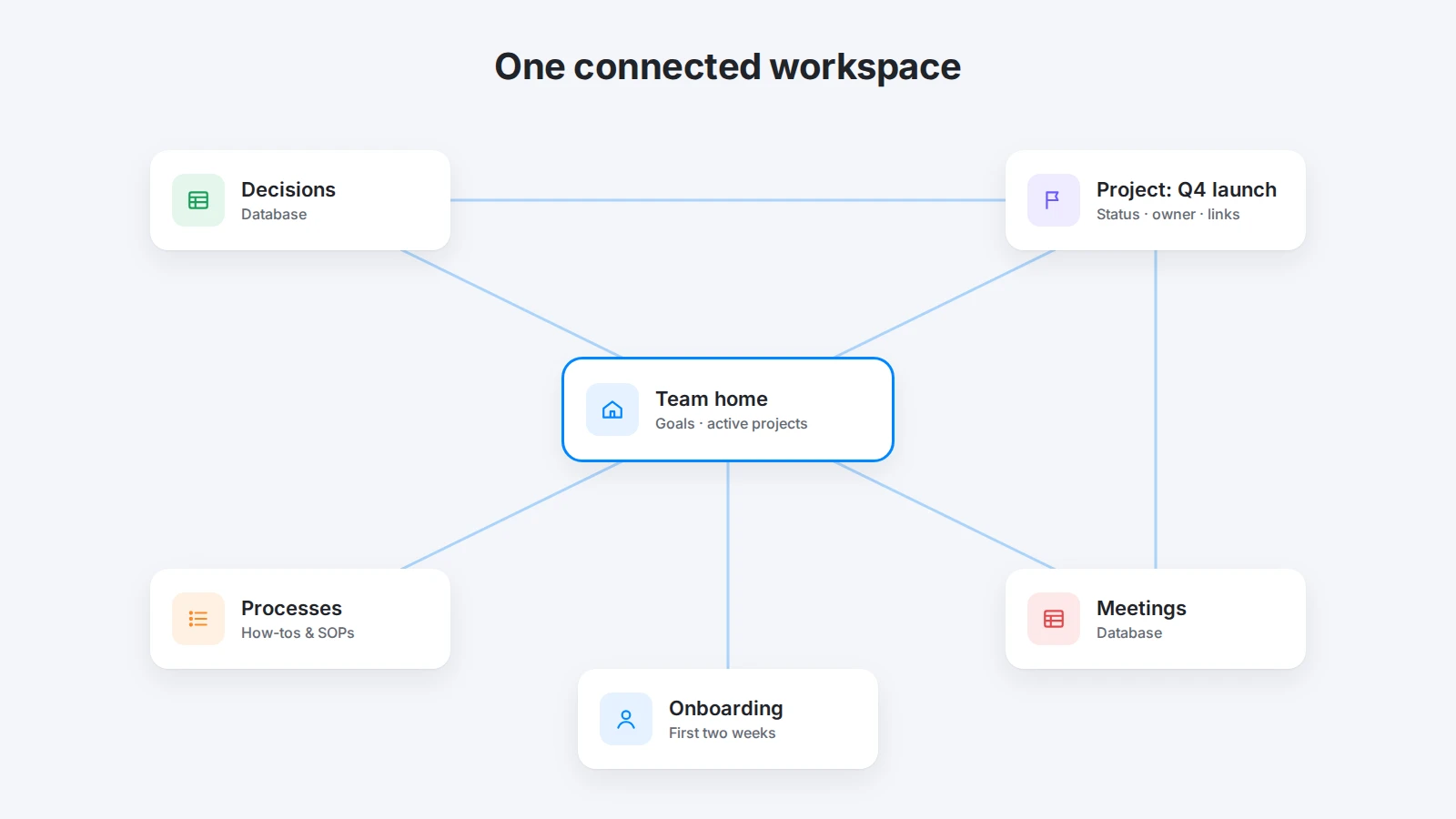 A connected team workspace: team home, decisions database, processes, project pages, and meeting notes linked together