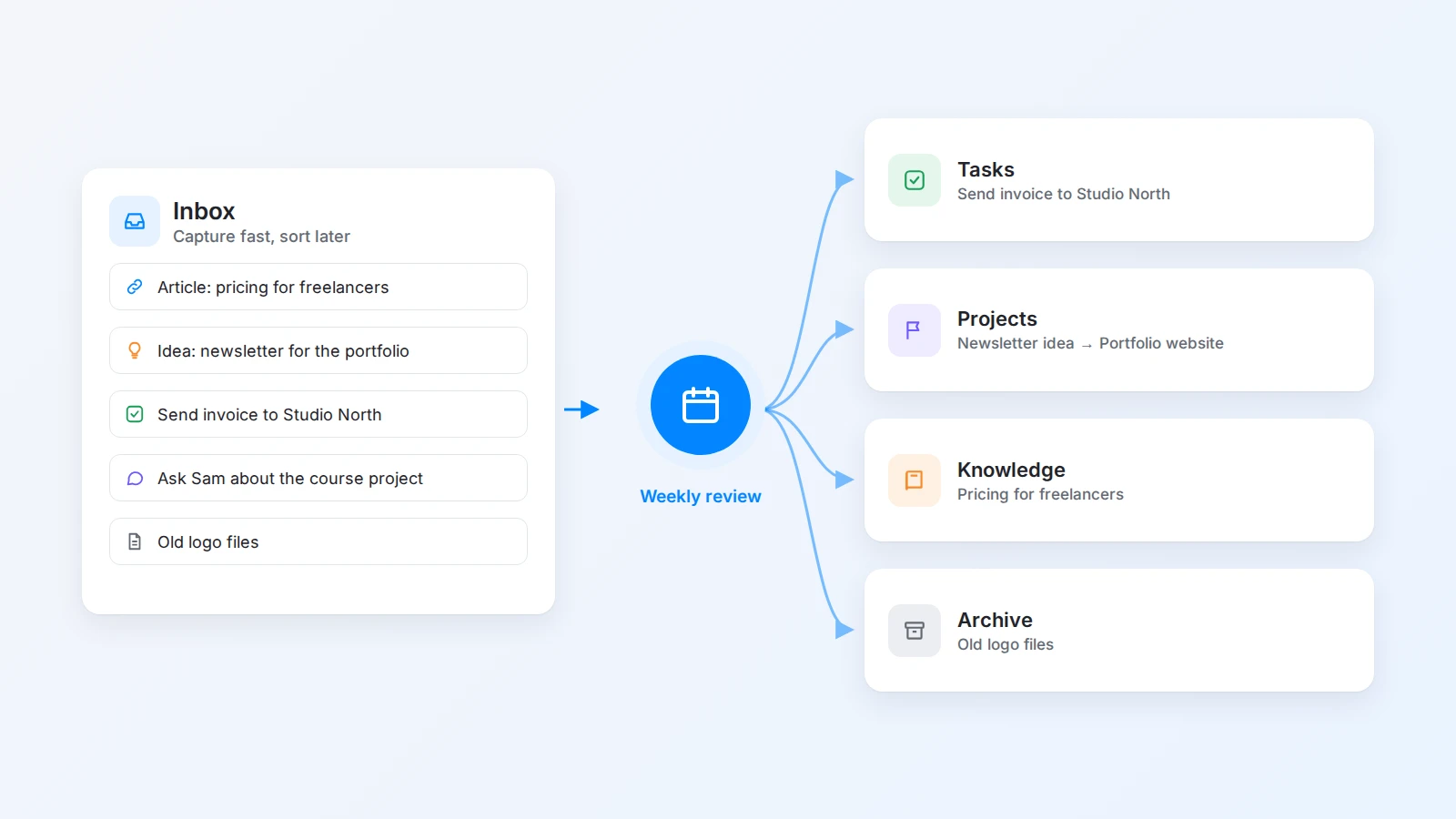 Capturing ideas, links, and tasks in one inbox, then sorting them into tasks, projects, knowledge, or the archive during a weekly review