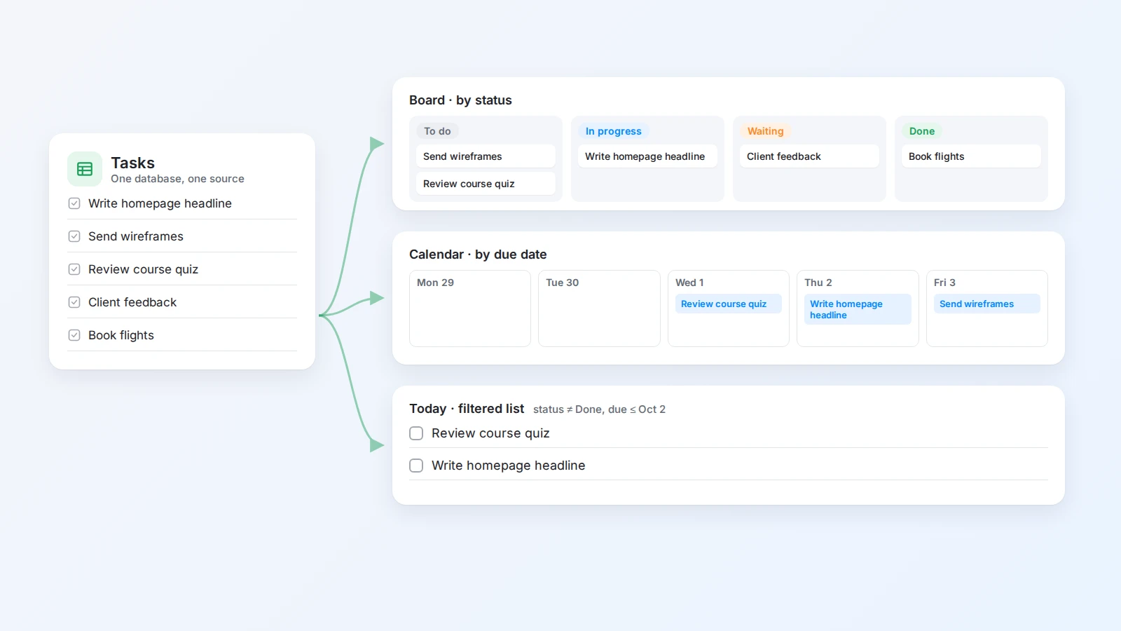 One task database shown as a board, a calendar, and a filtered list for today