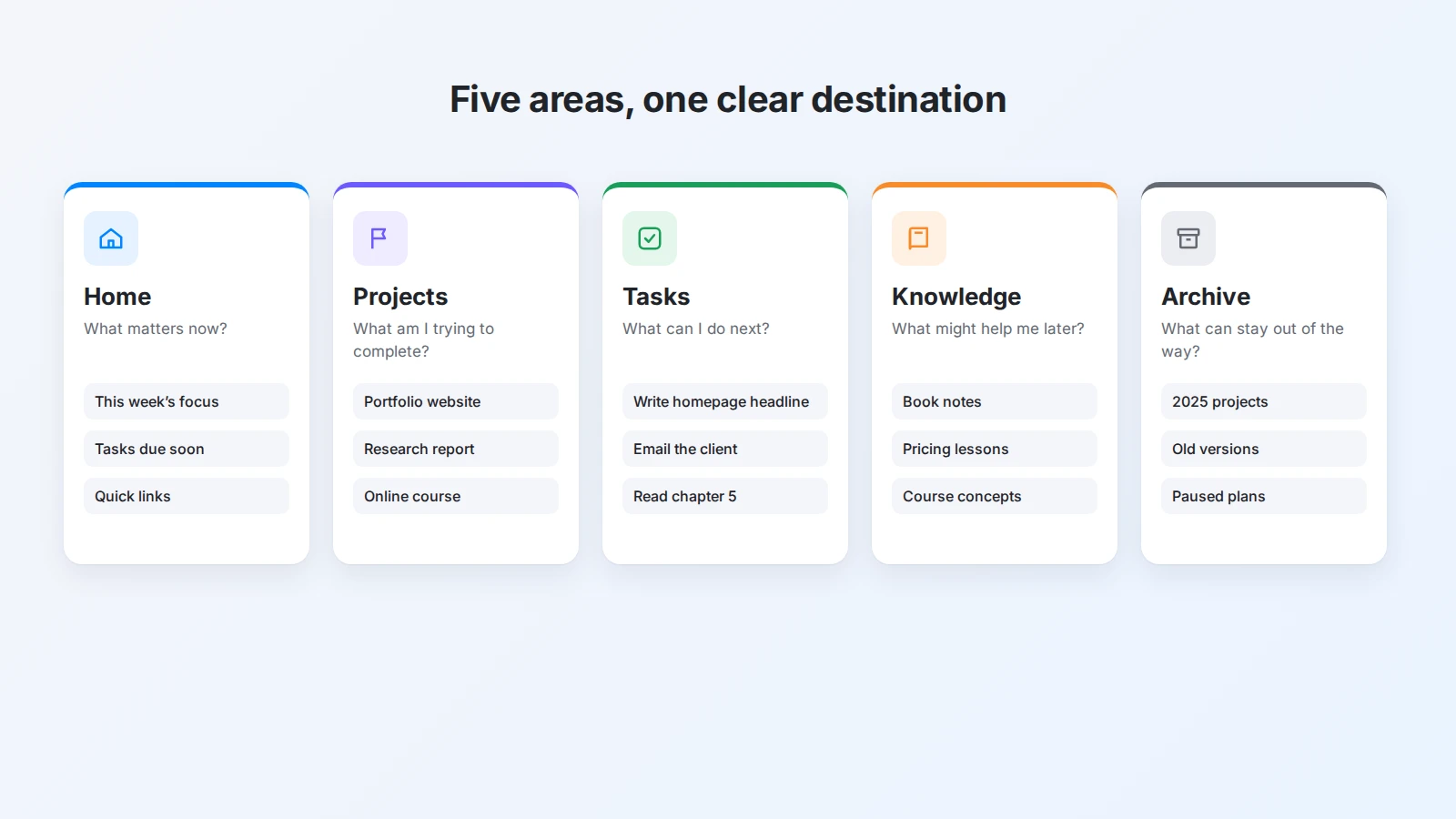 The five areas of a digital workspace: Home, Projects, Tasks, Knowledge, and Archive