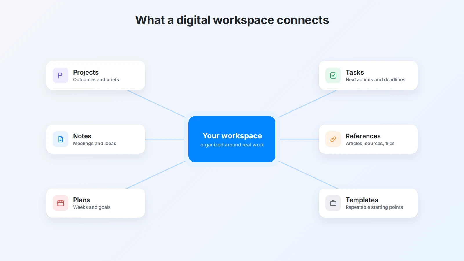A digital workspace connecting projects, tasks, notes, references, and plans around real work