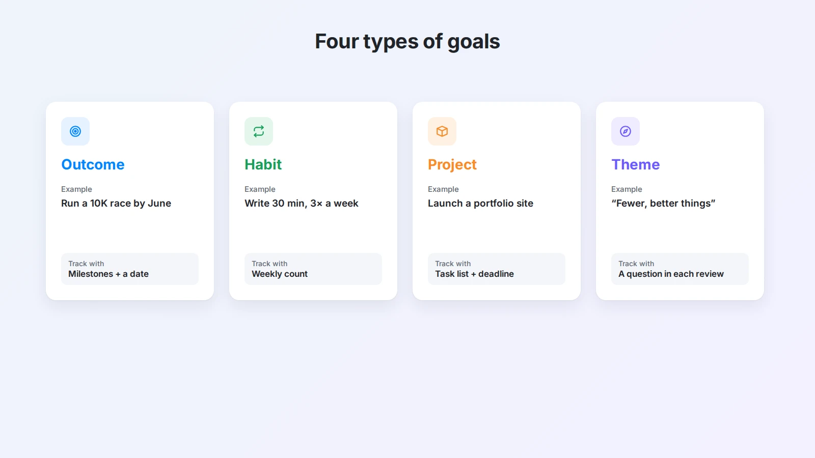 Four types of goals for 2027: outcome, habit, project, and theme, each with an example and a way to track it