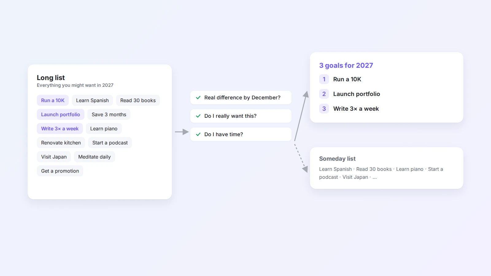 Narrowing a long list of ideas for 2027 down to three goals, with the rest kept on a someday list