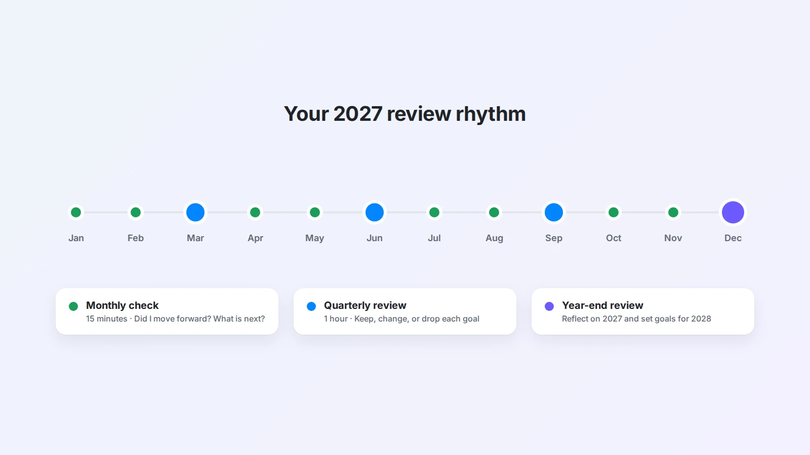 A 2027 review rhythm: a 15-minute monthly check, a quarterly review to adjust goals, and a year-end review in December