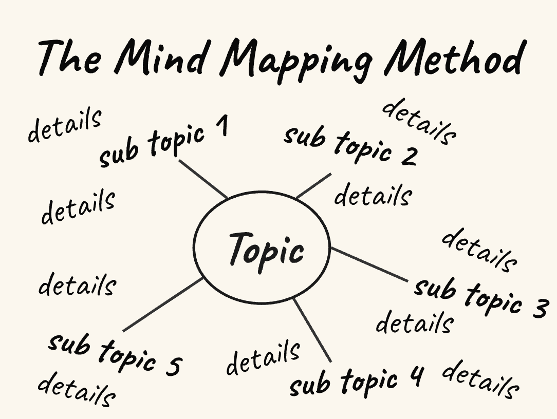 マッピング法マインドマップの例
