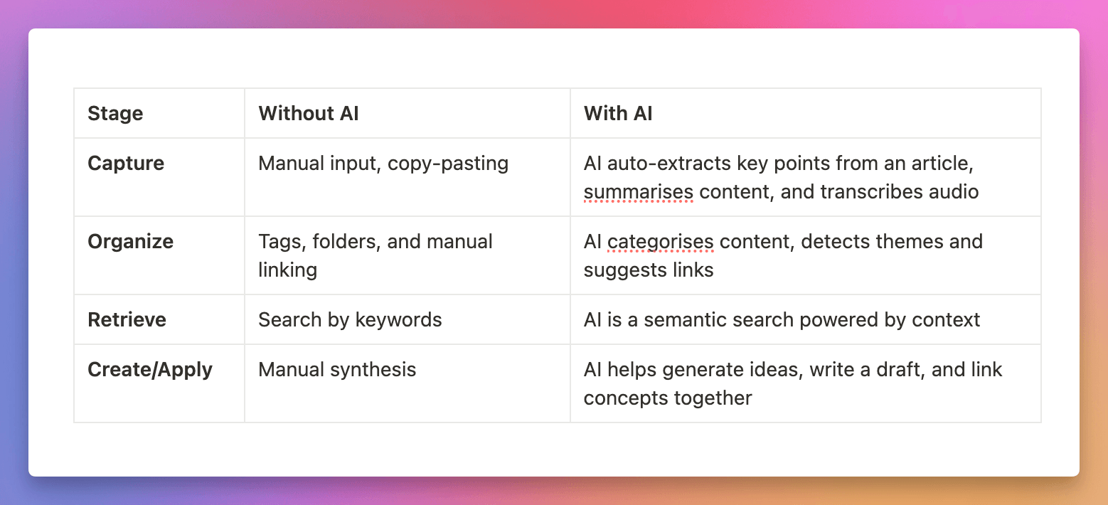 Диаграмма: зачем добавлять ИИ в PKM