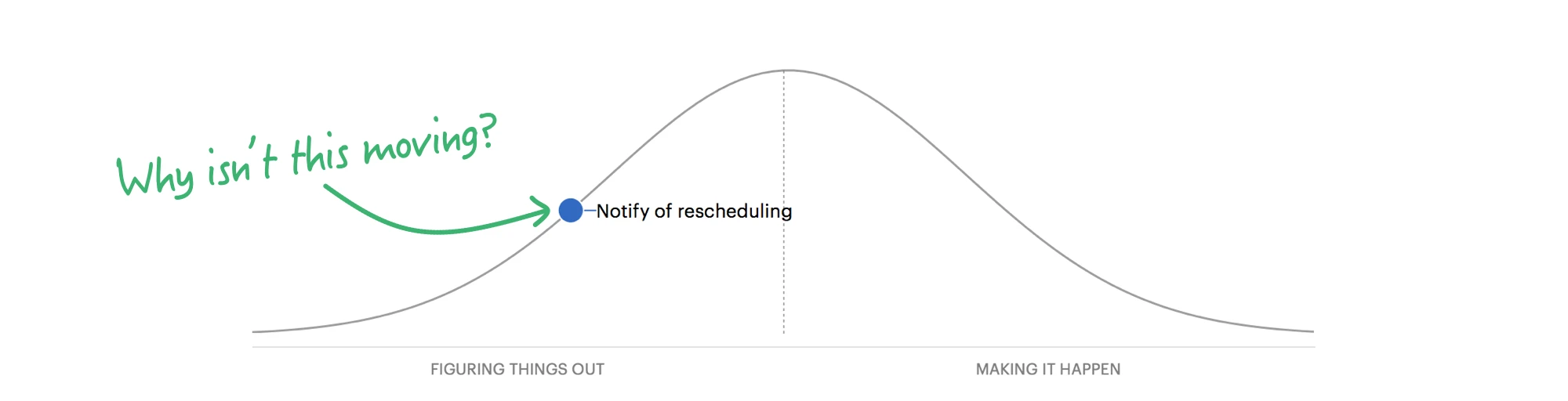 Basecamp Hill Charts for visualizing project momentum and uncertainty