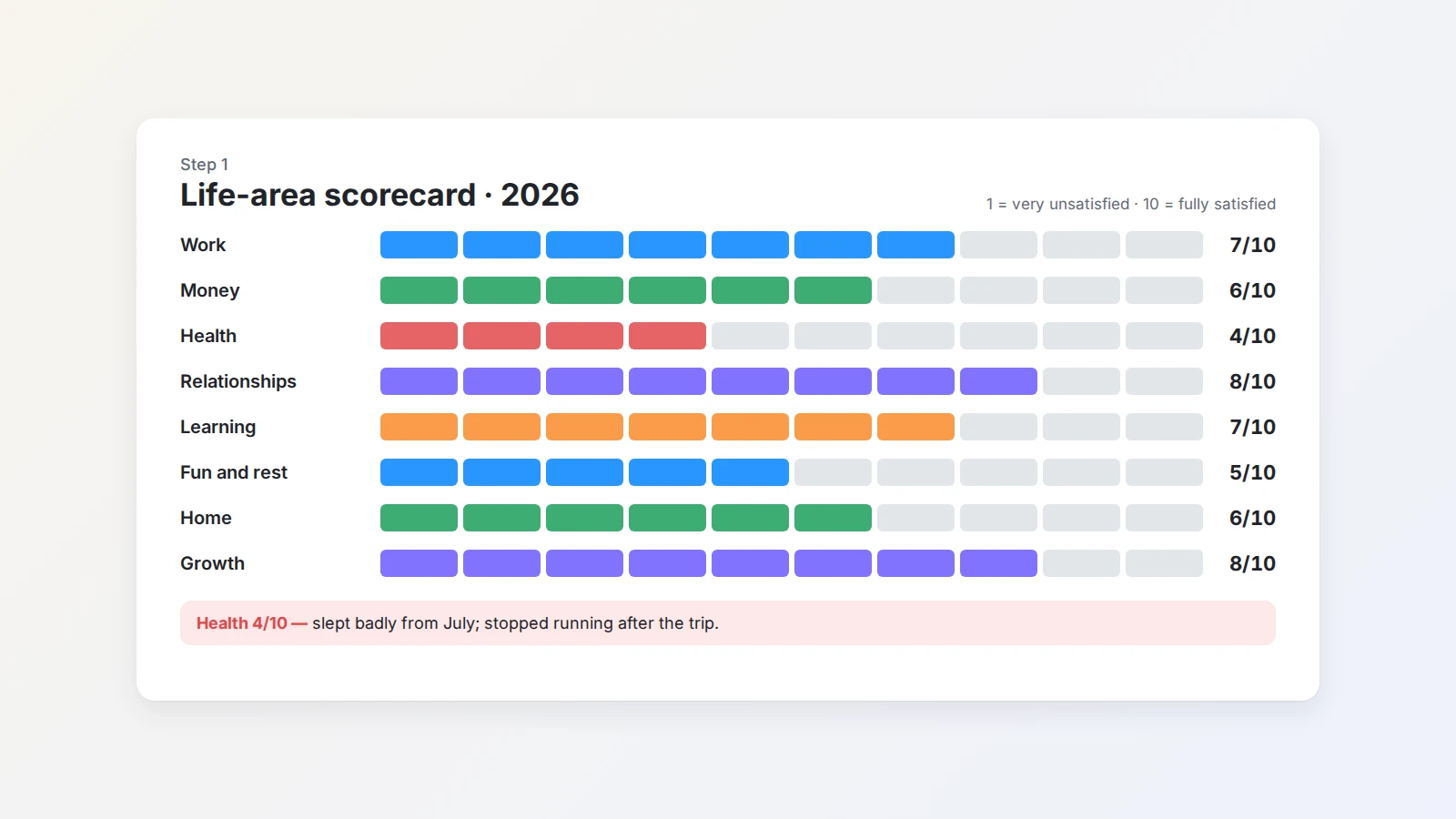 A life-area scorecard for 2026 with scores for work, money, health, relationships, learning, fun, home, and personal growth