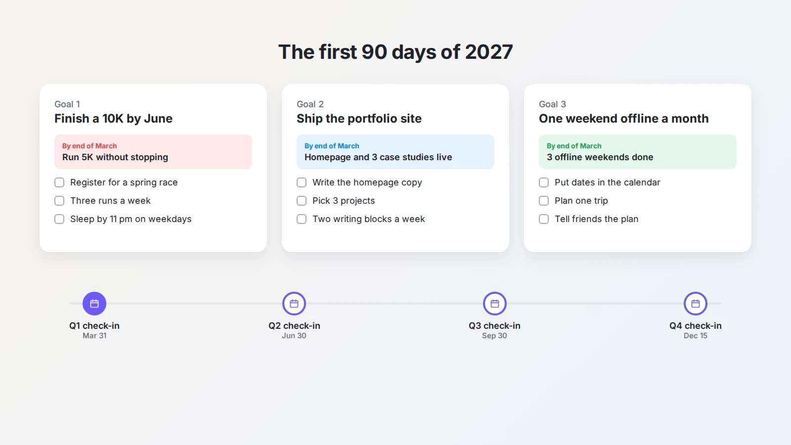 A 90-day plan for Q1 2027 with milestones for three goals and quarterly check-ins scheduled for March, June, September, and December