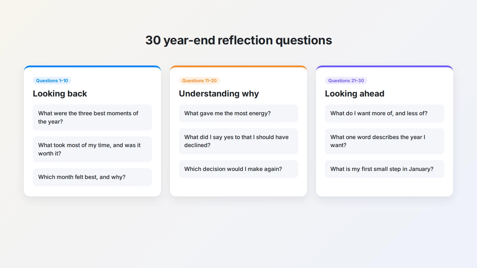 A selection of year-end reflection questions grouped into looking back, understanding why, and looking ahead