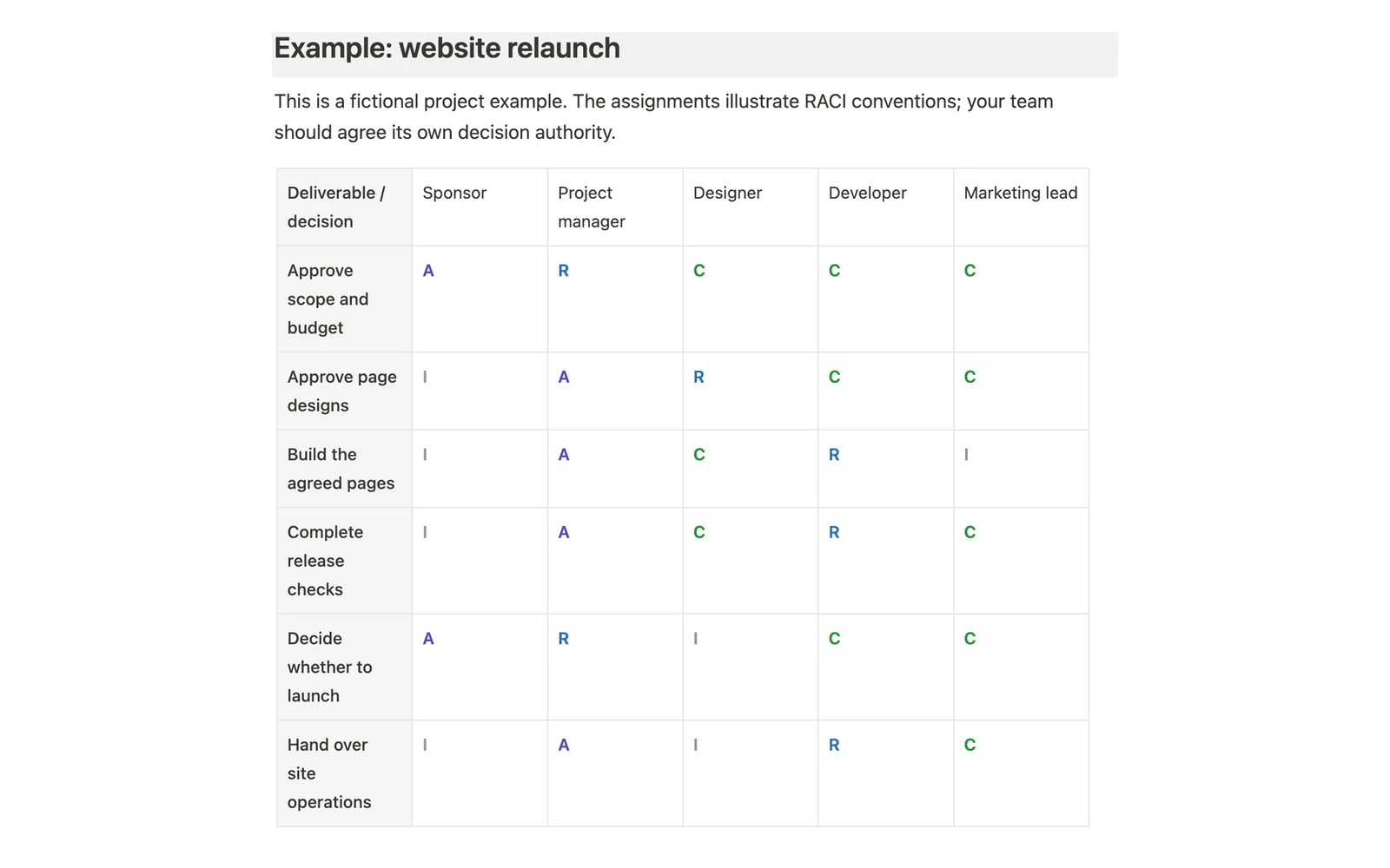 Screenshot of the English Buildin RACI template showing the website relaunch matrix with colored R, A, C and I assignments