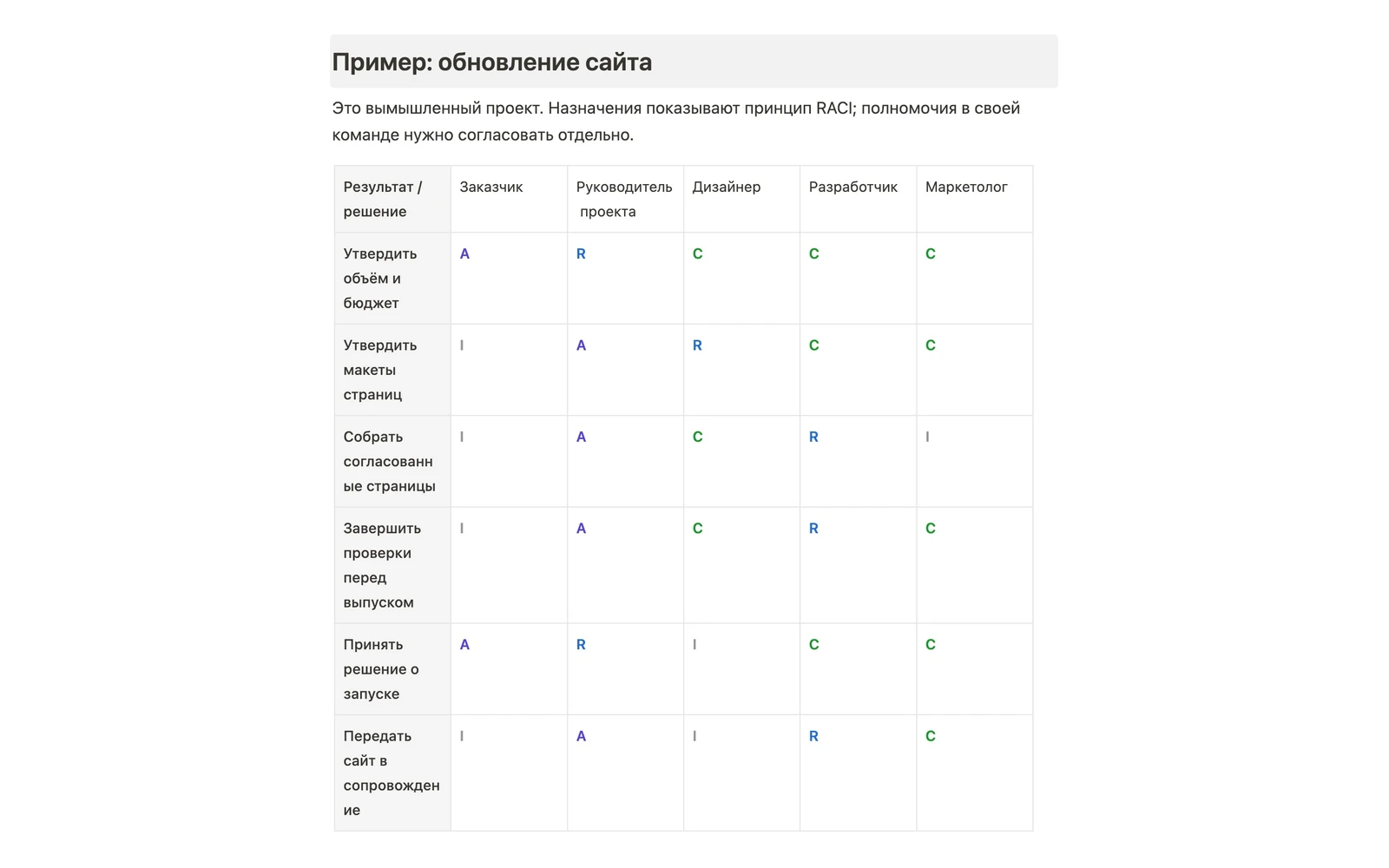 Скриншот русского шаблона RACI в Buildin: матрица обновления сайта с цветными назначениями R, A, C и I