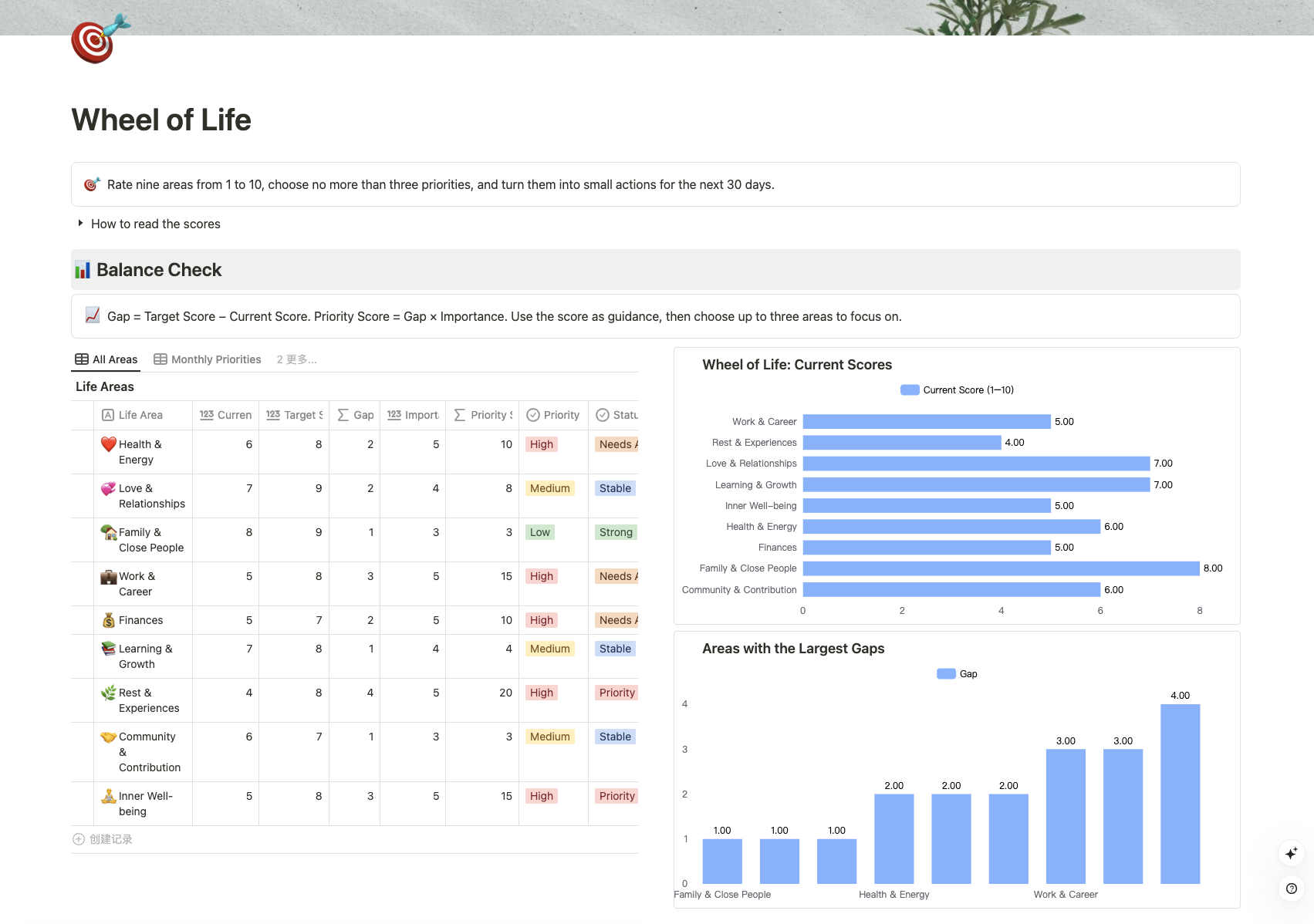 Wheel of Life template with a table of nine life areas and charts showing current scores and gaps